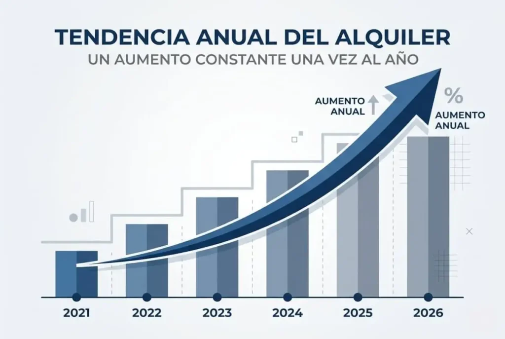 Gráfico que muestra el aumento anual del alquiler entre 2021 y 2026, con barras ascendentes y una flecha que destaca la tendencia al alza.